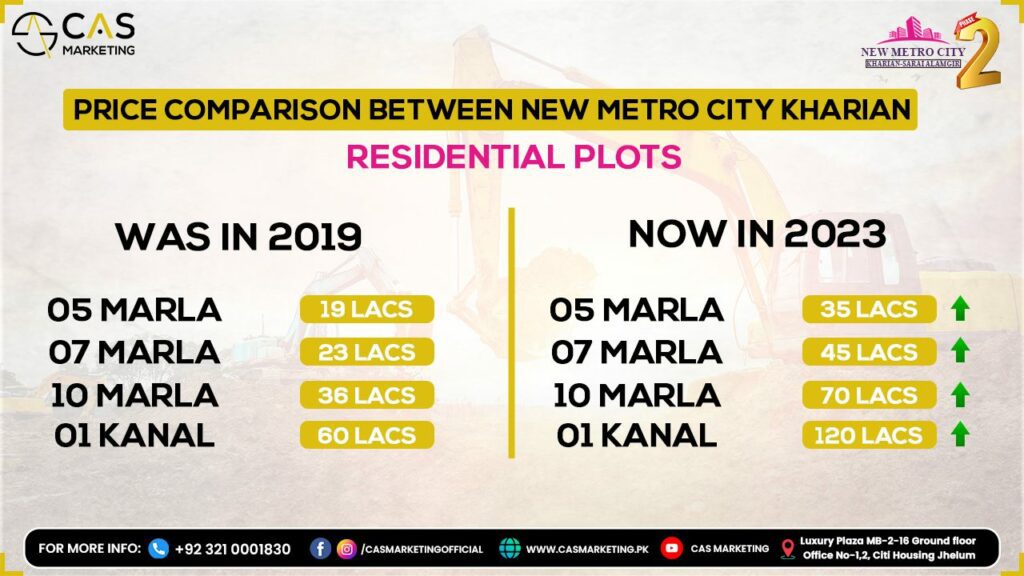 Price Comparison Between: Residential Plots in New Metro City Kharian Phase 2
